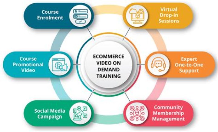 E-commerce And Digital Marketing Maestro