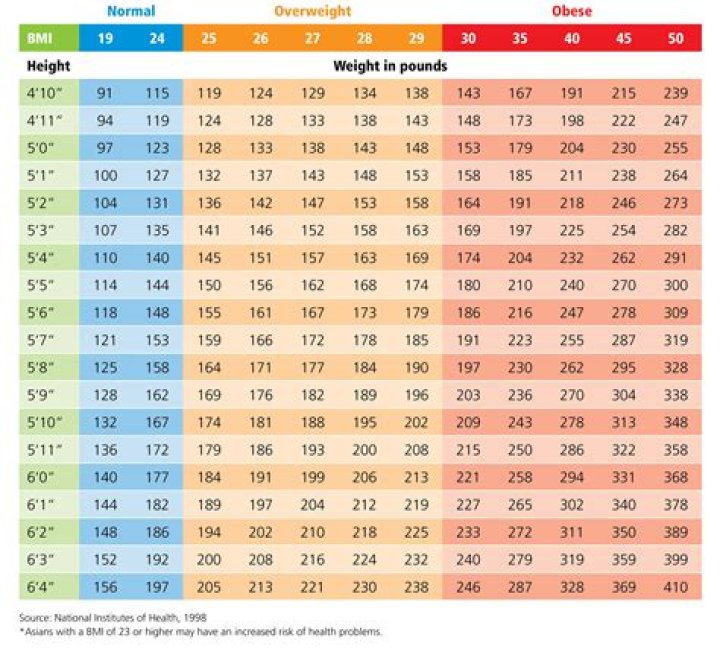 Height, Weight, And Health Implications