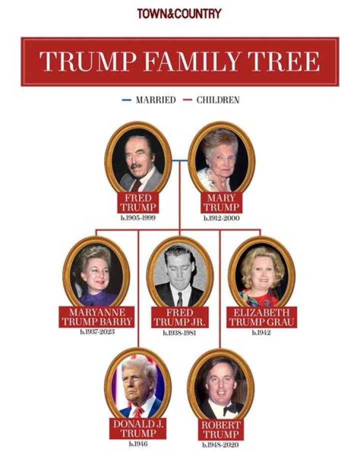 Siblings And Family Tree ·