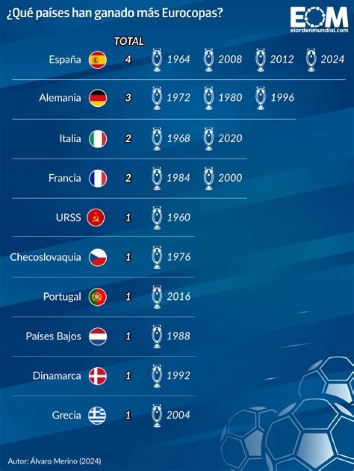 SkyBlog | Palmars Eurocopa - Todos los ganadores de la competicin europea de selecciones